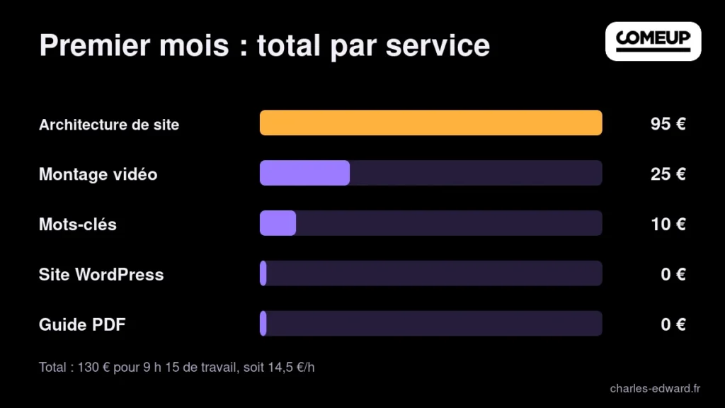 Chiffre d’affaires par service après un premier mois de vente sur 5euros.com : architecture, montage vidéo, mots-clés