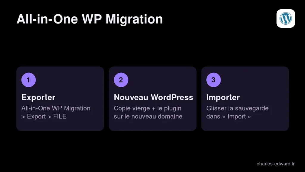 Les trois étapes pour déplacer un site WordPress avec All-in-One WP Migration : export, WordPress vierge, puis import