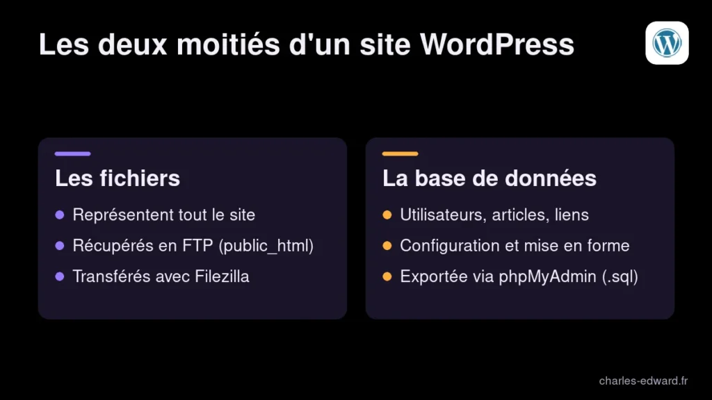 Les deux éléments à transférer pour déplacer un site WordPress : les fichiers du site et la base de données MySQL