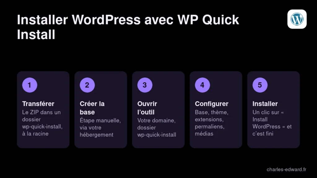 Les étapes pour installer WordPress en 1 clic avec WP Quick Install, du transfert du dossier au bouton Install WordPress