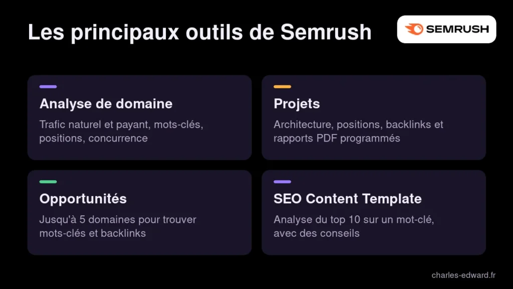 Les principaux outils de Semrush pour augmenter votre trafic : analyse de domaine, projets, SEO Content Template