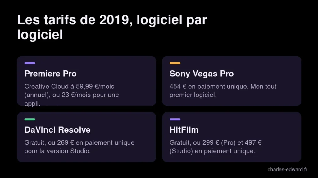 Récapitulatif des tarifs 2019 de quatre logiciels de montage vidéo : Premiere Pro, Sony Vegas Pro, DaVinci Resolve et HitFilm