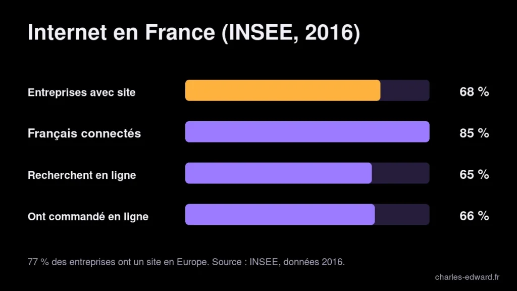 Chiffres clés INSEE 2016 sur le site internet en entreprise : 68 % des entreprises équipées, 85 % des Français connectés