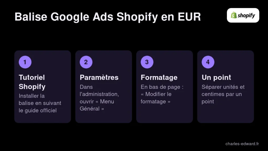 Étapes pour faire fonctionner la balise Google Ads sur Shopify en euros : modifier le formatage de la devise