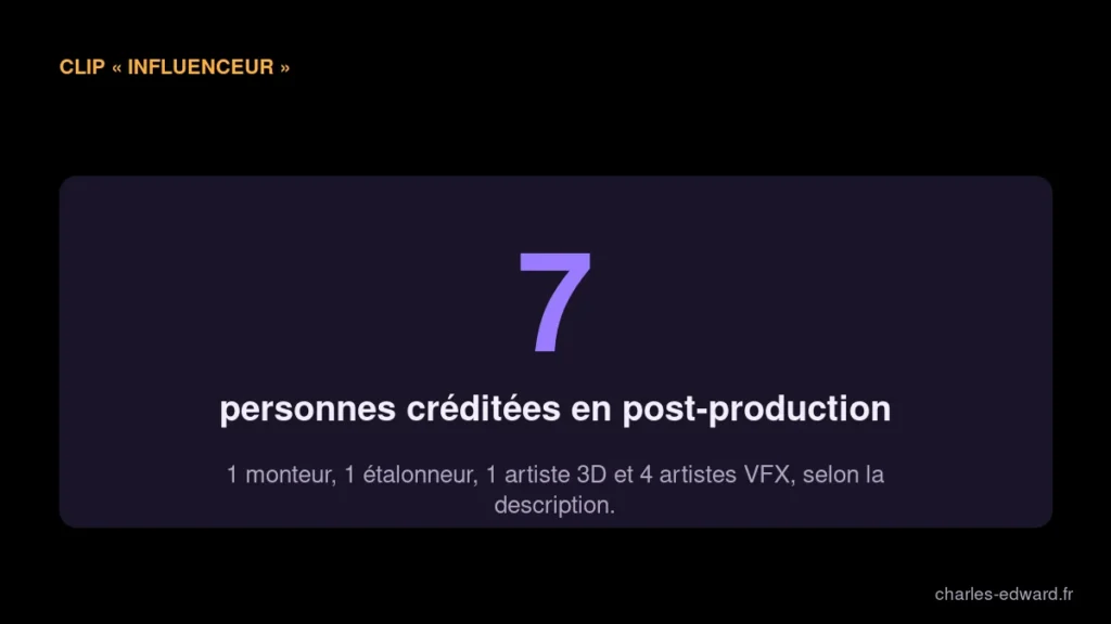 Nombre de personnes créditées en post-production sur le clip Influenceurs : montage, étalonnage, 3D et VFX