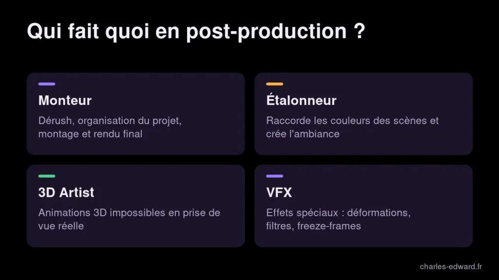 Les quatre métiers de post-production d'un clip : monteur, étalonneur, 3D artist et VFX, avec le rôle de chacun
