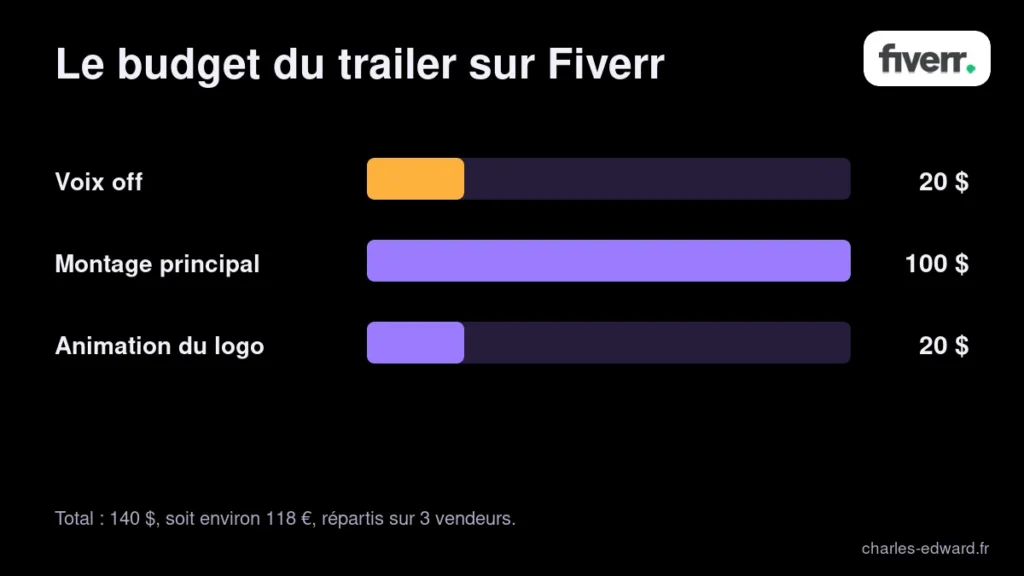 Graphique du budget d'un trailer commandé sur Fiverr : 20 $ de voix off, 100 $ de montage et 20 $ d'animation de logo