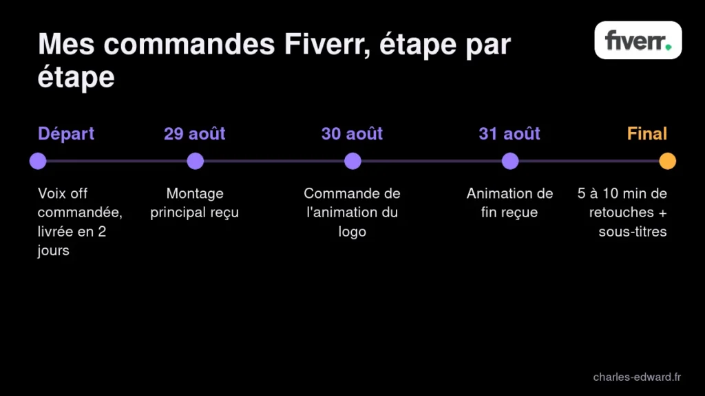 Frise des commandes passées sur Fiverr pour le trailer : voix off en 2 jours, montage reçu le 29 août, animation le 31 août