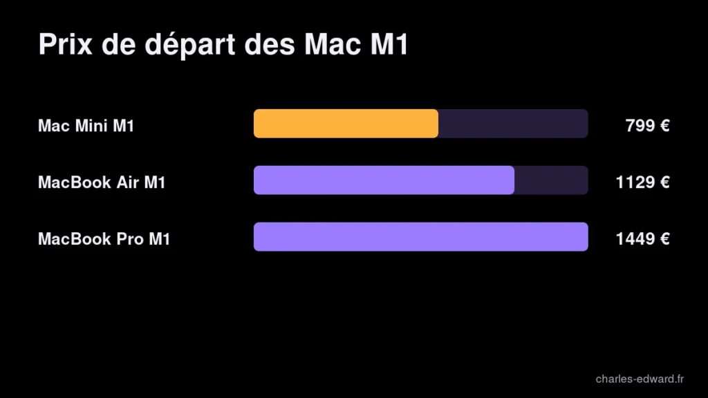 Prix de départ des Mac M1 comparés : Mac Mini, MacBook Air M1 et MacBook Pro M1, pour choisir une machine de montage