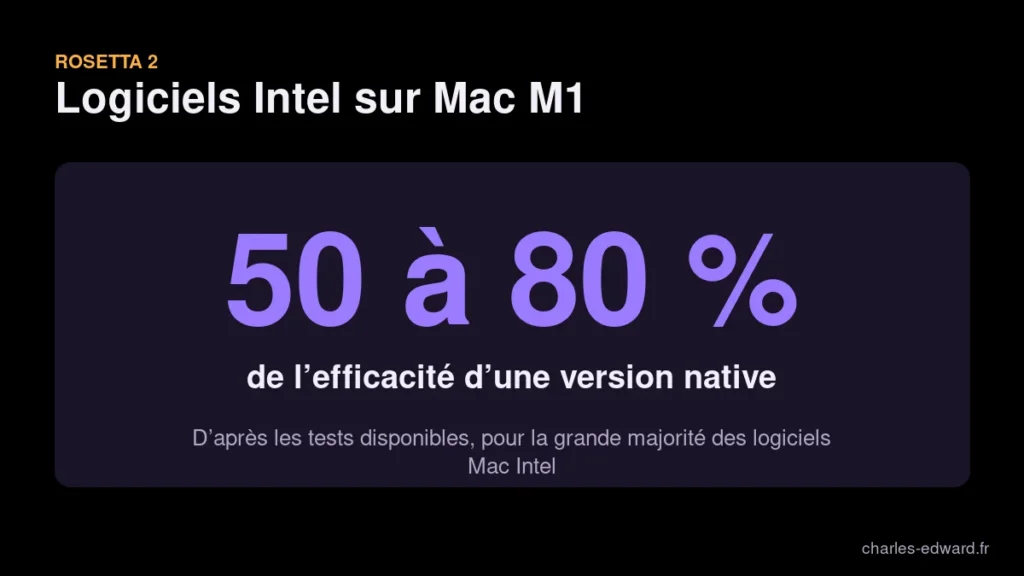 Efficacité de Rosetta 2 sur MacBook M1 : 50 à 80 % d’une version native pour les logiciels Mac Intel, d’après les tests