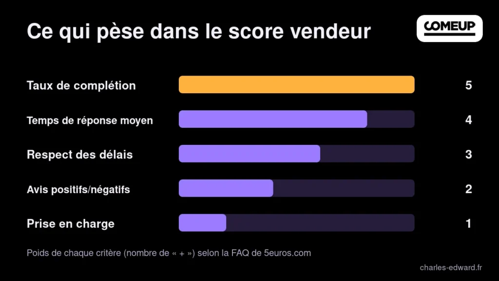 Pondération des critères du score vendeur sur 5euros.com (ComeUp) : taux de complétion, temps de réponse, délais et avis