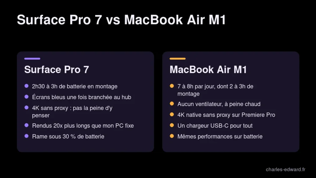 Comparatif MacBook Air M1 vs Surface Pro 7 pour le montage vidéo : batterie, stabilité, 4K, chauffe et performances
