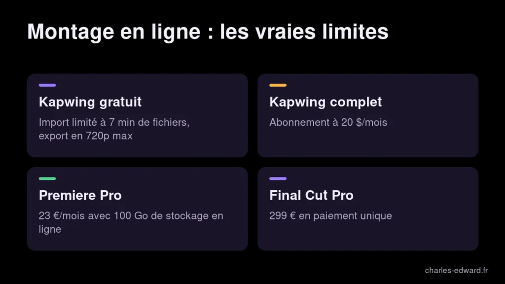 Limites d'un site de montage vidéo gratuit comme Kapwing comparées aux prix de Premiere Pro et de Final Cut Pro