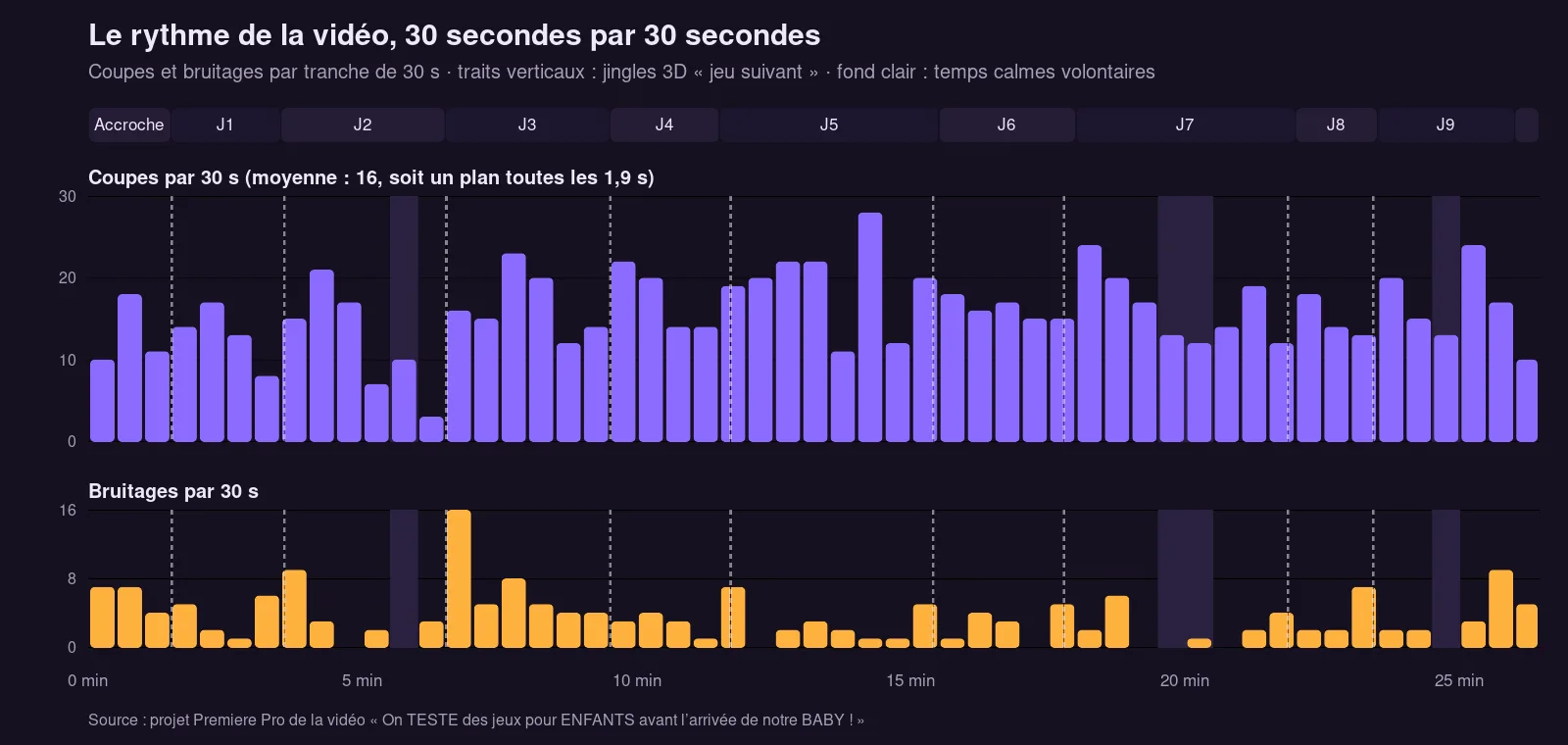 Graphique du rythme de la vidéo de Misha et Alex : nombre de coupes et de bruitages par tranche de 30 secondes, jingles et temps calmes