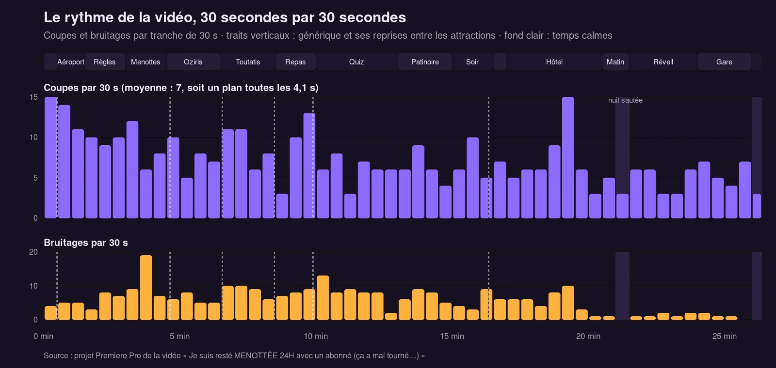 Graphique du rythme de la vidéo de Kyllian Benard : coupes et bruitages par tranche de 30 secondes, transitions entre attractions et nuit sautée