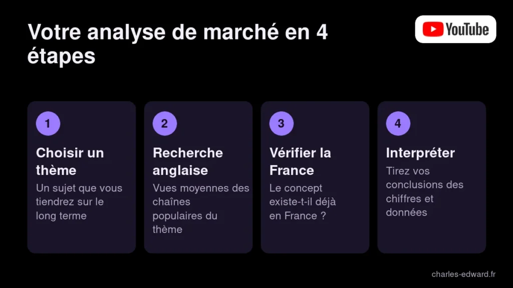 Les 4 étapes pour faire votre propre analyse de marché avant de débuter une chaîne YouTube, du thème à l’interprétation
