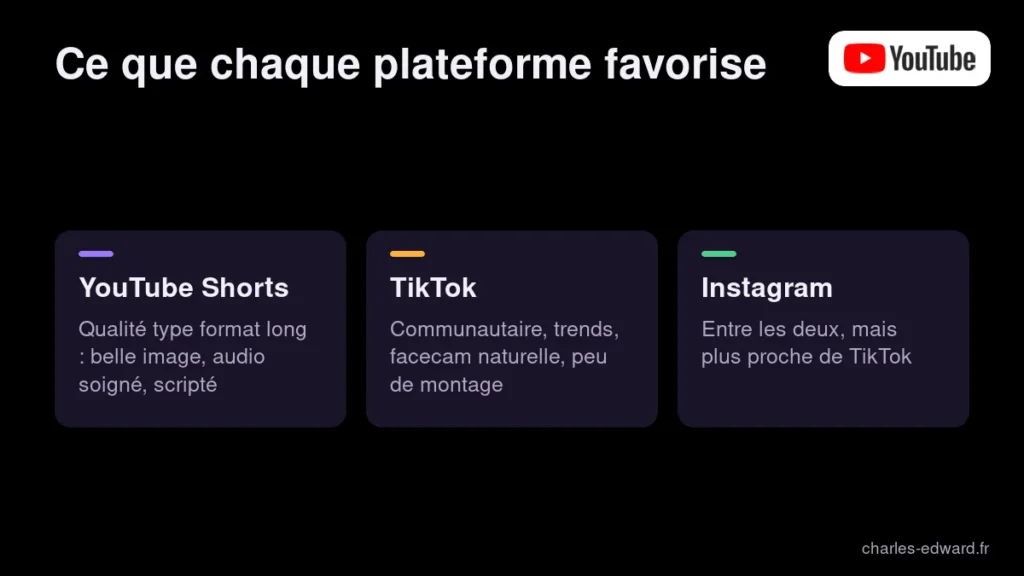 Comparatif des algorithmes pour débuter sur YouTube Shorts, TikTok et Instagram : les contenus que chaque plateforme favorise