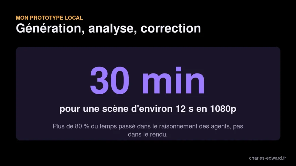 Statistique de mon test Claude Code : environ 30 minutes de boucle pour une scène HyperFrames de 12 secondes en 1080p