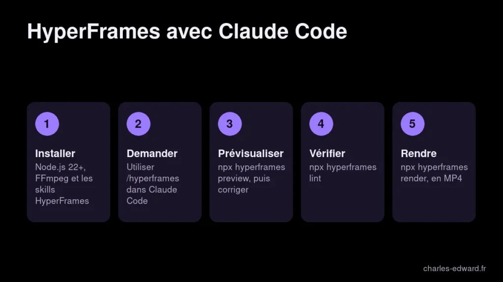 Les cinq étapes pour utiliser HyperFrames avec Claude Code : installation, demande, preview, lint et rendu vidéo MP4