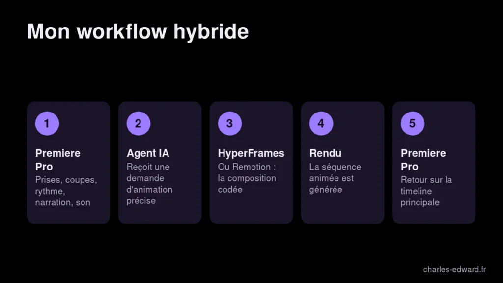 Schéma de mon workflow hybride de montage vidéo : Premiere Pro, agent IA Claude Code, HyperFrames ou Remotion, puis retour