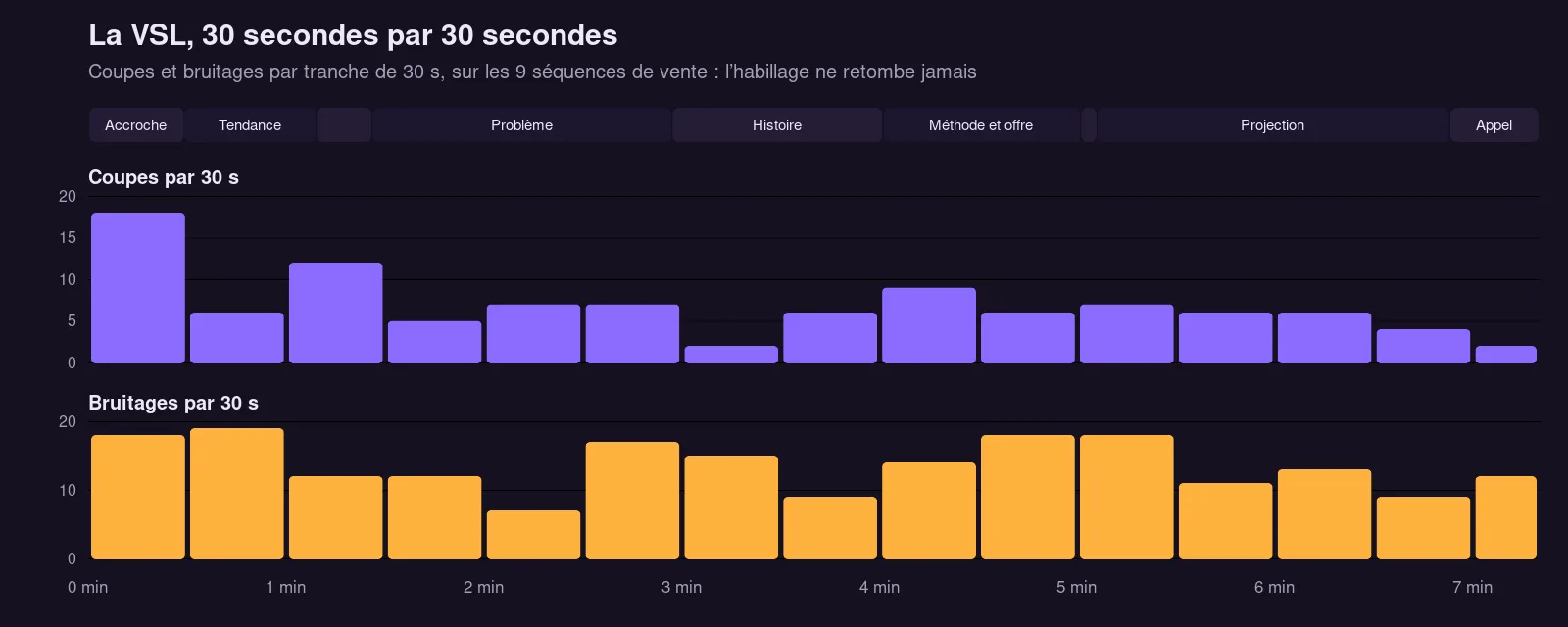 Graphique du rythme de la VSL de Clara : coupes et bruitages par tranche de 30 secondes sur les neuf séquences de vente