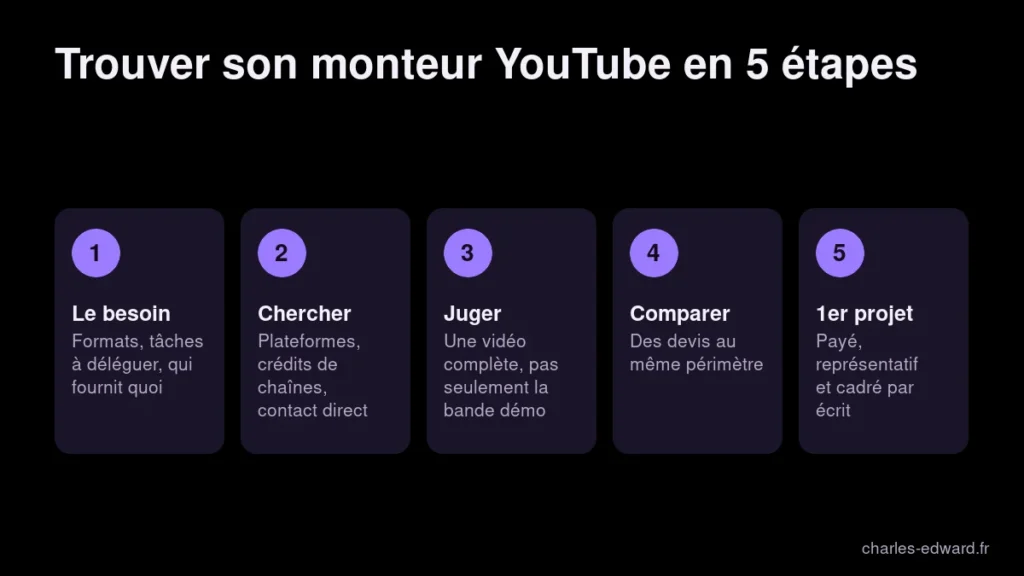 Schéma des 5 étapes pour trouver un monteur vidéo YouTube : définir le besoin, chercher, juger, comparer, premier projet