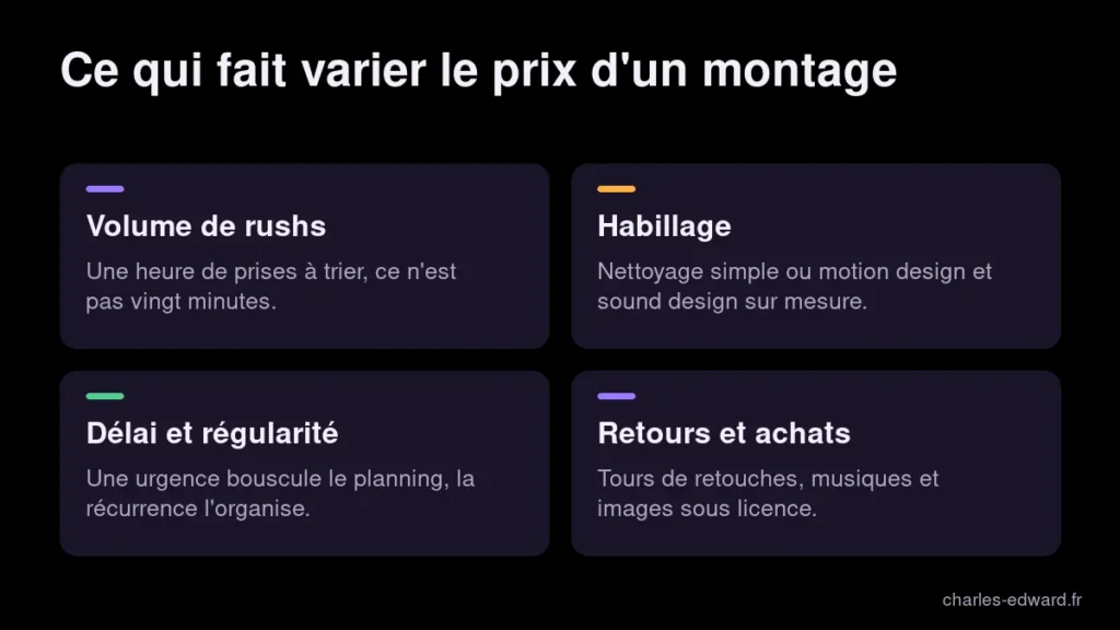 Les critères qui font varier le tarif d’un monteur vidéo YouTube : volume de rushs, habillage, délai, régularité, retours et achats